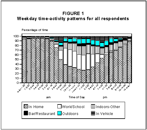 Weekday time-activity patterns for all respondents