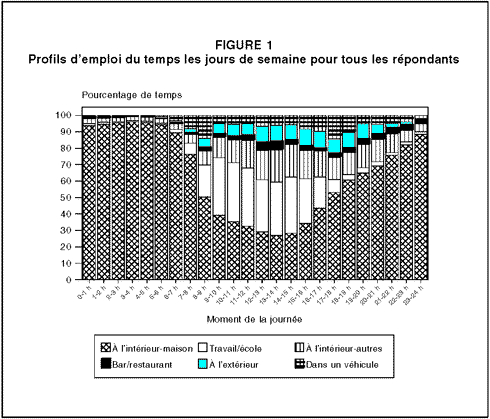 Profils d'emploi du temps les jours de la semaine pour tous les répondants