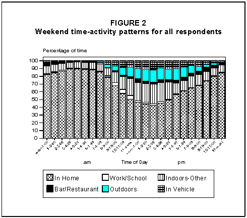 Weekend time-activity patterns for all respondents