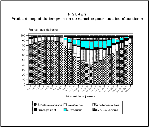 Profils d'emploi du temps de la fin de semaine pour tous les répondants
