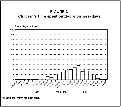 Children's time spent outdoors on weekdays