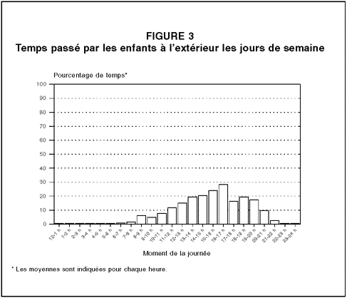 Temps passé par les enfants à l'extérieur les jours de semaine