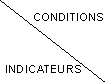 CONDITIONS/INDICATEURS