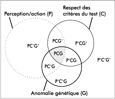 Diagramme de Venn montrant les interactions entre la perception