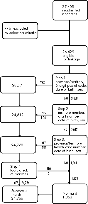Matching algorithm for record linkage of hospital discharge
			data