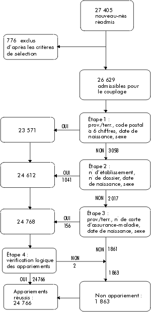 Algorithme d'appariement pour le couplage des données
			sur les congés des hopitaux