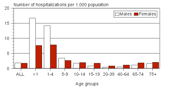 Rates of Quebec hospitalizations with asthma as principal diagnosis (LOS <=30 days), by age and sex, 1994/95