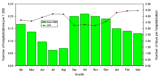 Quebec hospitalization rates with asthma as principal diagnosis (LOS <=30 days) and average length of stay, by month, 1994/95