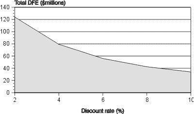 Total discounted future earnings (DFE) by discount
			rate