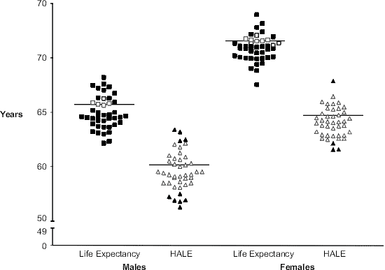 Life expectancy and health-adjusted life expectancy (HALE) at age 15 by health unit and sex, Ontario, 