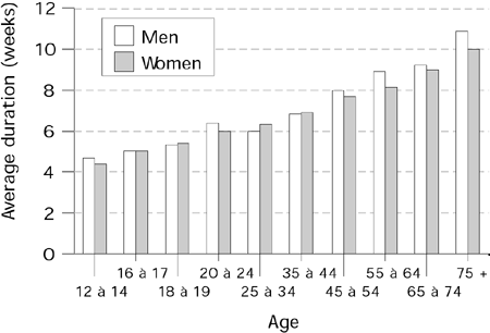 Number of weeks depressed in past 52 weeks