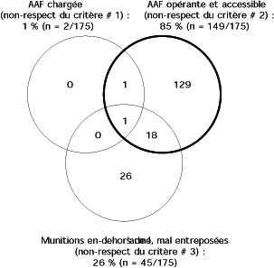 Répartition des contrevenants (n=175/504) selon