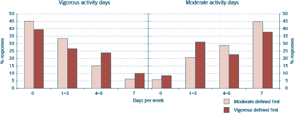 Days per week respondents reported engaging in vigorous or moderate physical activity, according to order of defining activity levels (Durham Region pilot risk factor survey, Ontario, 1999)