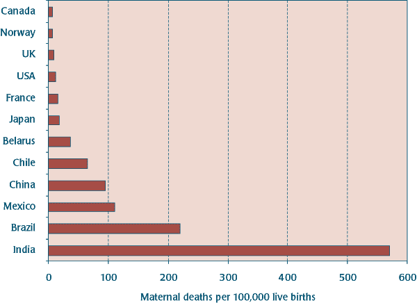 Maternal mortality ratios in selected countries (1999 estimates)