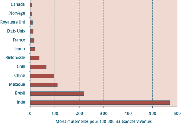 Rapport de mortalité maternelle dans certains pays (estimations de 1999)