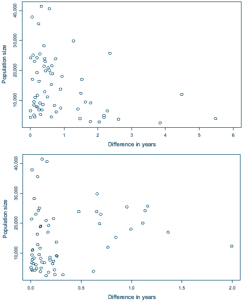 Top panel: Differences between crude and spatially smoothed health deficiencies by population size Bottom panel: Differences between health deficiencies with and without adjustment of selective migration by nursing home residents