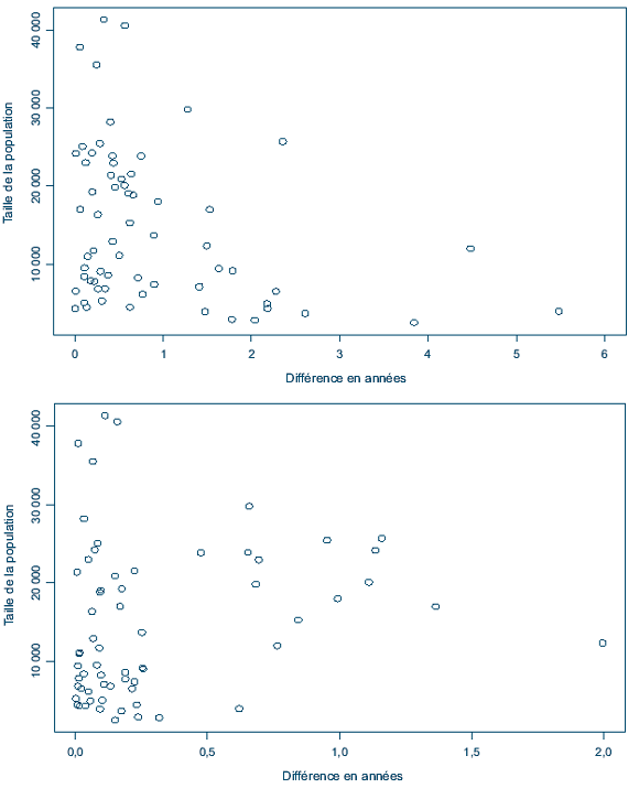 Partie supérieure : Différences entre les écarts d'espérance de vie bruts et lissés selon la taille de la population Partie inférieure : Différences entre les écarts d'espérance de vie redressés ou non pour tenir compte de la migration sélective vers les maisons de soins infirmiers