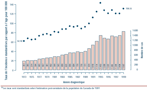 Incidence standardisée selon l'âge et nombre de cas, cancer envahissant de la prostate, Alberta,1973 à 1999 
