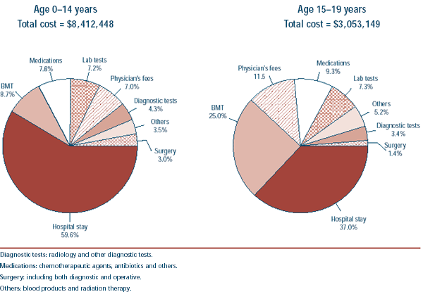 Distribution of total medical care costs of childhood and adolescent cancer, Manitoba, 1990–1995