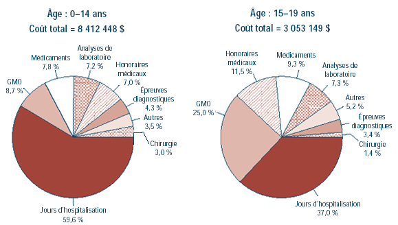 Répartition des coûts du traitement médical des enfants et adolescents atteints de cancer, Manitoba, 1990–1995