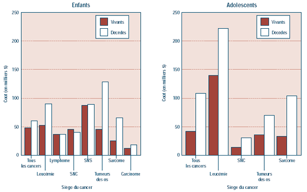 Coût moyen du traitement des enfants et des adolescents atteints de cancer
