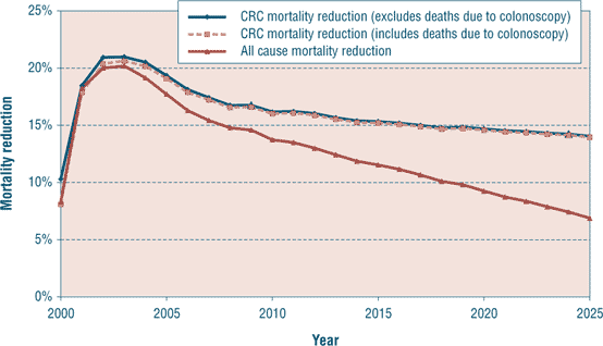 Figure 2: Estimated mortality reduction over time, Canadian core scenario, screened from 2000 to 2025