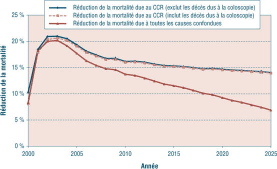 Figure 2 : Estimation de la réduction de la mortalité dans le temps, scénario canadien 
    de base, dépistage de 2000 à 2025