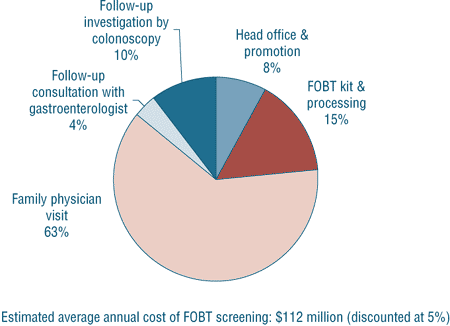 Figure 3: Estimated average annual cost of biennial screening by component over 25 years of a simulated program
