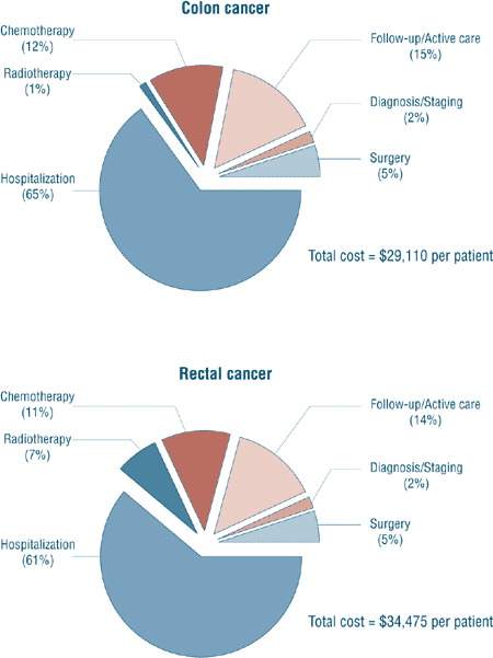 Figure 1: Distribution of per patient lifetime costs of colon and rectal cancer by intervention - all stages