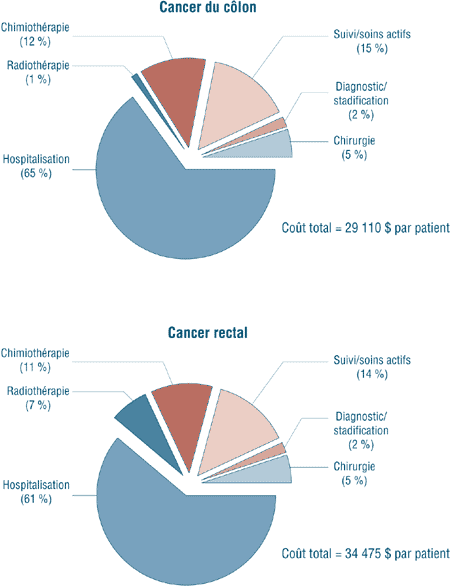 Figure 1 : Distribution des coûts à vie, par patient, associés au cancer du côlon et au cancer rectal, selon l'intervention - tous les stades