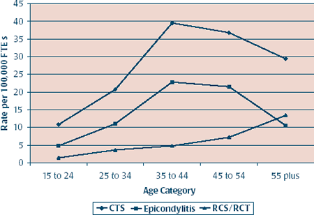 Age specific rates of carpal tunnel syndrome (CTS)