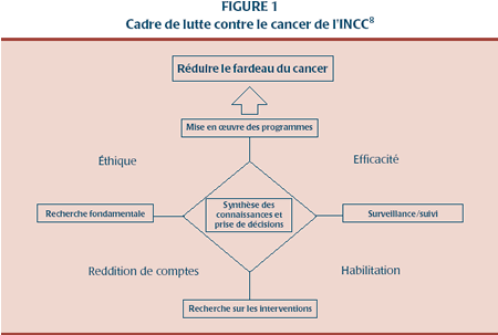 Cadre de lutte contre le cancer de l'INCC