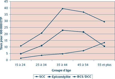 Taux selon l'âge de demandes de prestations pour un syndrome du canal carpien (SCC)