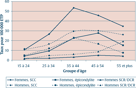 Taux selon le sexe et l'âge de demandes de prestations pour un syndrome du canal carpien (SCC)