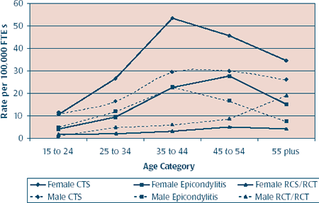 Gender and age-specific rates of carpal tunnel syndrome (CTS)