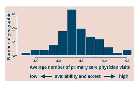 FIGURE 1. Availability and access to primary care physicians by geography within Nova Scotia, Canada