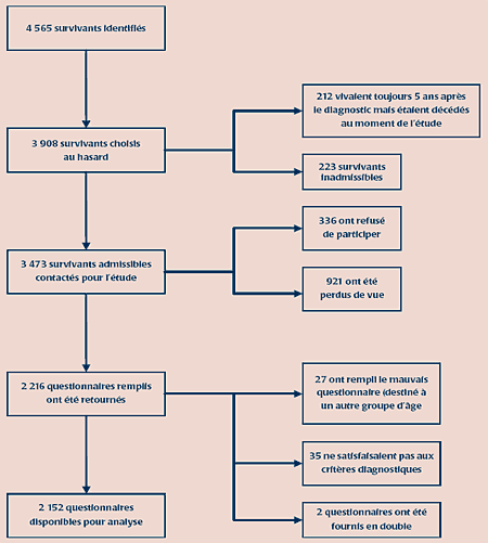 FIGURE 1. Graphique de cheminement - cohorte des survivants