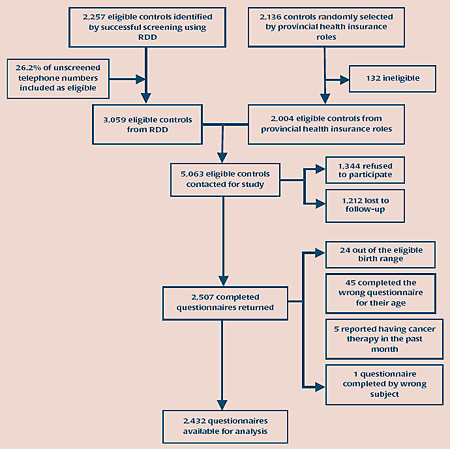 FIGURE 2. Study flow-through of control cohort