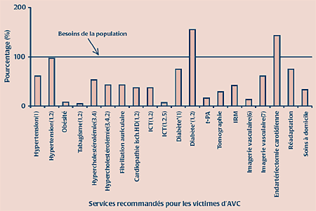 FIGURE 1. Pourcentage des besoins en services pour AVC qui ont été fournis, besoins de la population, services pour AVC fondés sur des données probantes, Est de l'Ontario, 1996