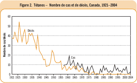 Figure 2. Tétanos - Nombre de cas et de décès, Canada, 1921-2004