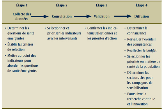 Figure 1 Méthodologie