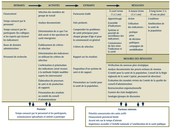 Figure 2 Modèle logique des indicateurs sociosanitaires