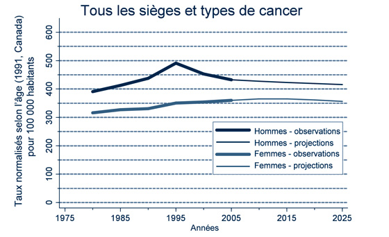  Figure 1  Taux d’incidence normalisés selon l’âge, réels et projetés (jusqu’en 2025, au Manitoba), de l’ensemble des sièges et types de cancer