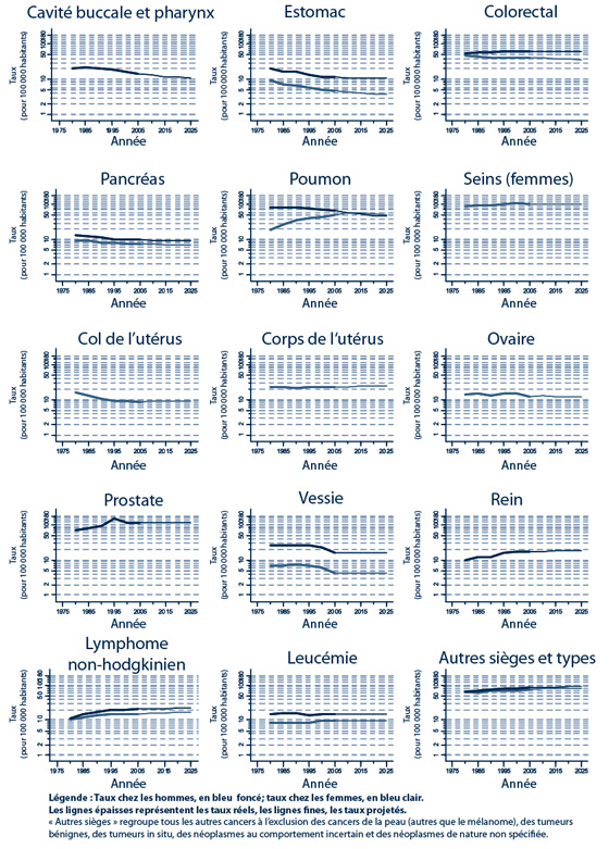 Figure 2 Taux d’incidence normalisés selon l’âge, réels et projetés (jusqu’en 2025), par siège ou type de cancer, au Manitoba