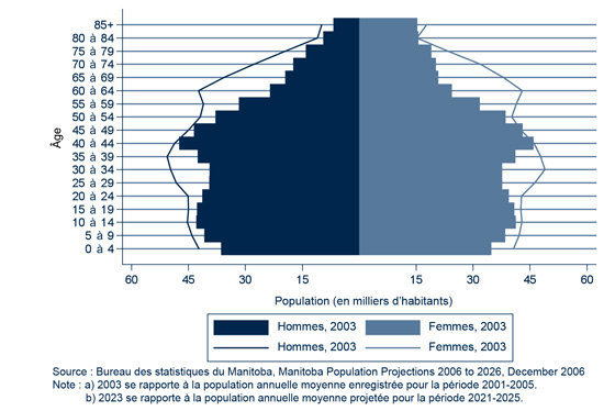 Figure 3 Population réelle (en 2003) et population projetée (en 2023) au Manitoba, par tranche d’âge et par sexe