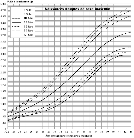 Poids à la naissance pour l'âge gestationnel (AG), Naissances uniques de sexe masculin