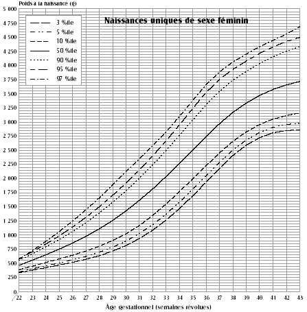 Poids à la naissance pour l'âge gestationnel (AG), Naissances uniques de sexe féminin