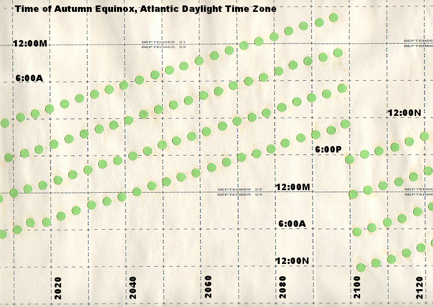 Time of Autumn Equinox, 2010 to 2120