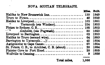 Development of electric telegraph lines in Nova Scotia