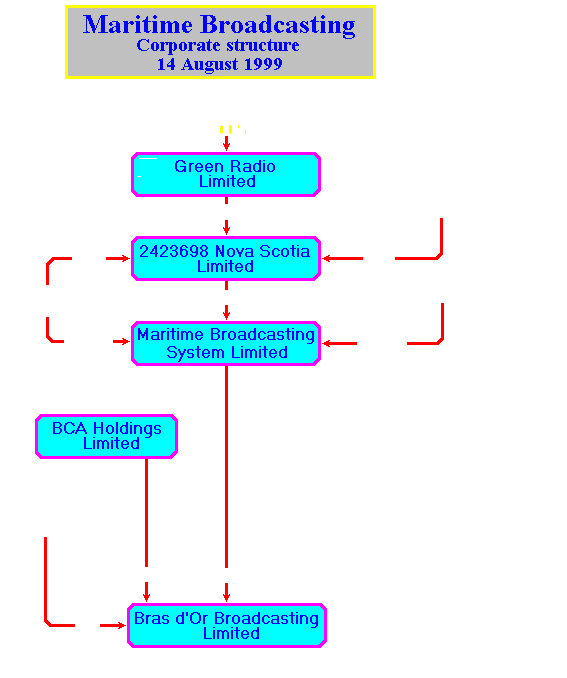 Maritime Broadcasting System corporate structure, August 1999